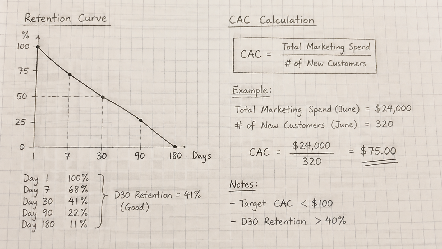Close up photo of handwritten growth metrics on graph paper, showing a retention