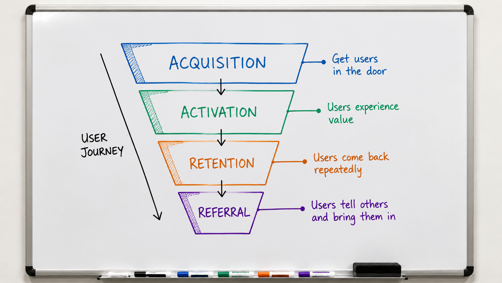 A simple whiteboard with a growth funnel drawn in marker, showing acquisition, a